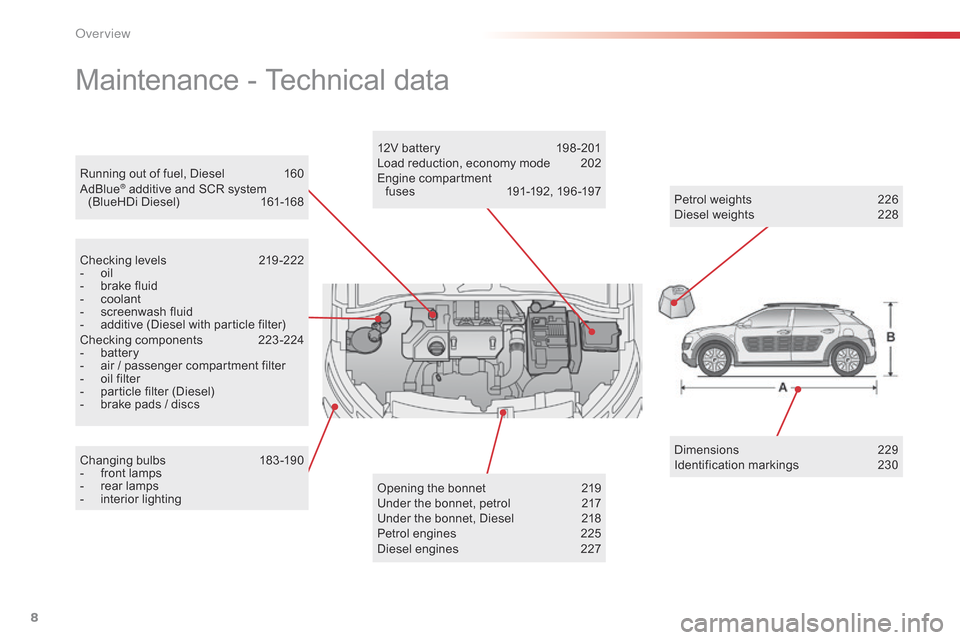 Citroen C4 CACTUS RHD 2015 1.G Owners Manual 8
Running out of fuel, Diesel 160
AdBlue® additive and SCR system (
BlueHDi   Diesel)  1 61-168
Maintenance - Technical data
Checking levels 2 19 -222
-  o il
-
 
b
 rake   fluid
