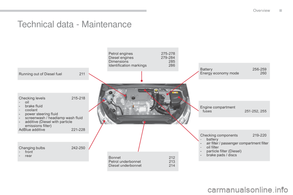 Citroen C4 2015 2.G Owners Manual 9
C4-2_en_Chap00b_vue-ensemble_ed01-2015
C4-2_en_Chap00b_vue-ensemble_ed01-2015
Technical data - Maintenance
Running out of Diesel fuel 211
Checking   levels  
2
 15 -218
-
  oil
-
 
b
 rake �