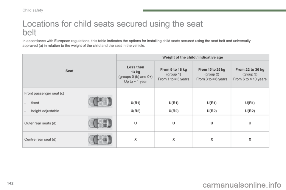 Citroen C4 2015 2.G Owners Manual 142
C4-2_en_Chap07_securite-enfants_ed01-2015
C4-2_en_Chap07_securite-enfants_ed01-2015
Locations for child seats secured using the seat  
bel t
Seat Weight of the child / indicative age
Less 