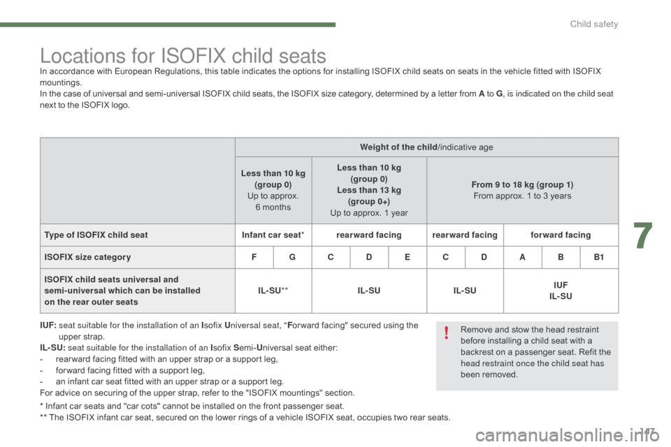 Citroen C4 2015 2.G Owners Manual 147
C4-2_en_Chap07_securite-enfants_ed01-2015
C4-2_en_Chap07_securite-enfants_ed01-2015
* Infant car seats and "car cots" cannot be installed on the front passenger seat.
* *   The   I