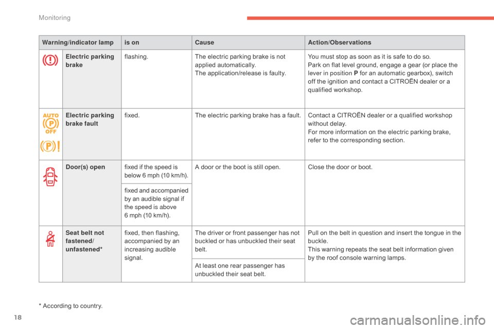 Citroen C4 2015 2.G Owners Manual 18
C4-2_en_Chap01_controle-de-marche_ed01-2015
C4-2_en_Chap01_controle-de-marche_ed01-2015
Warning/indicator  lampis on Cause Action/Observations
Door(s) open fixed
  if   the   speed   is
 b

el