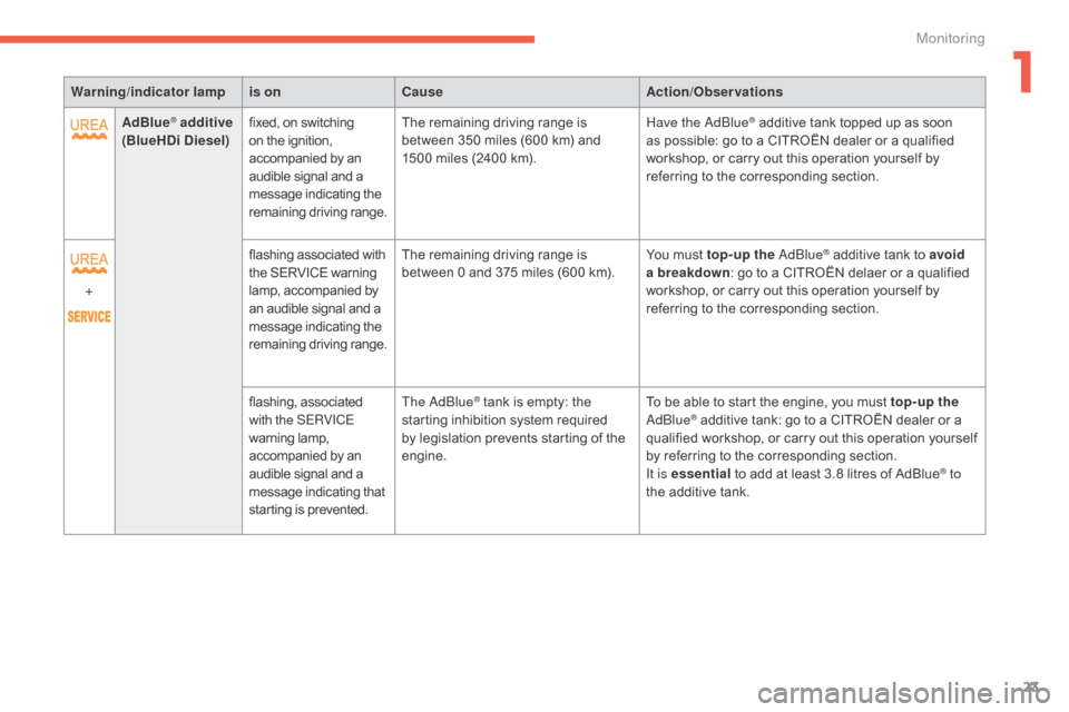 Citroen C4 2015 2.G Owners Manual 23
C4-2_en_Chap01_controle-de-marche_ed01-2015
C4-2_en_Chap01_controle-de-marche_ed01-2015
Warning/indicator  lampis on Cause Action/Observations
AdBlue
® additive  
(BlueHDi Diesel) fixed,
  on   
