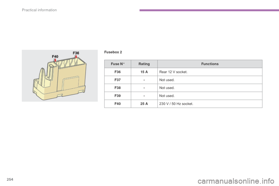 Citroen C4 2015 2.G Owners Manual 254
C4-2_en_Chap11_info-pratique_ed01-2015
C4-2_en_Chap11_info-pratique_ed01-2015
Fuse N°Rating Functions
F36 15 ARear
 12  V  socket.
F37 -Not
 used.
F38 -Not
 used.
F39 -Not
 used.
F40 Citroen C4 2015 2.G Owners Manual 254
C4-2_en_Chap11_info-pratique_ed01-2015
C4-2_en_Chap11_info-pratique_ed01-2015
Fuse N°Rating Functions
F36 15 ARear
 12  V  socket.
F37 -Not
 used.
F38 -Not
 used.
F39 -Not
 used.
F40
