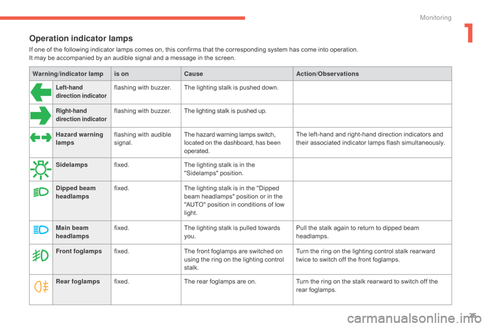 Citroen C4 2015 2.G Owners Manual 25
C4-2_en_Chap01_controle-de-marche_ed01-2015
C4-2_en_Chap01_controle-de-marche_ed01-2015
Operation indicator lamps
If one of the following indicator lamps comes on, this confirms that th