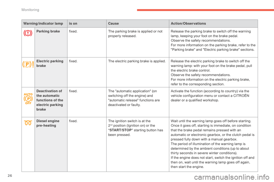 Citroen C4 2015 2.G Owners Manual 26
C4-2_en_Chap01_controle-de-marche_ed01-2015
C4-2_en_Chap01_controle-de-marche_ed01-2015
Warning/indicator  lampis on Cause Action/Observations
Parking brake fixed. The
  parking   brake   is   