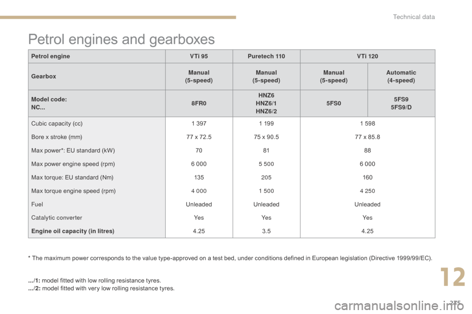 Citroen C4 2015 2.G Owners Manual 275
C4-2_en_Chap12_caracteristique_ed01-2015
C4-2_en_Chap12_caracteristique_ed01-2015
* The maximum power corresponds to the value type-approved on a test bed, under conditions defined�