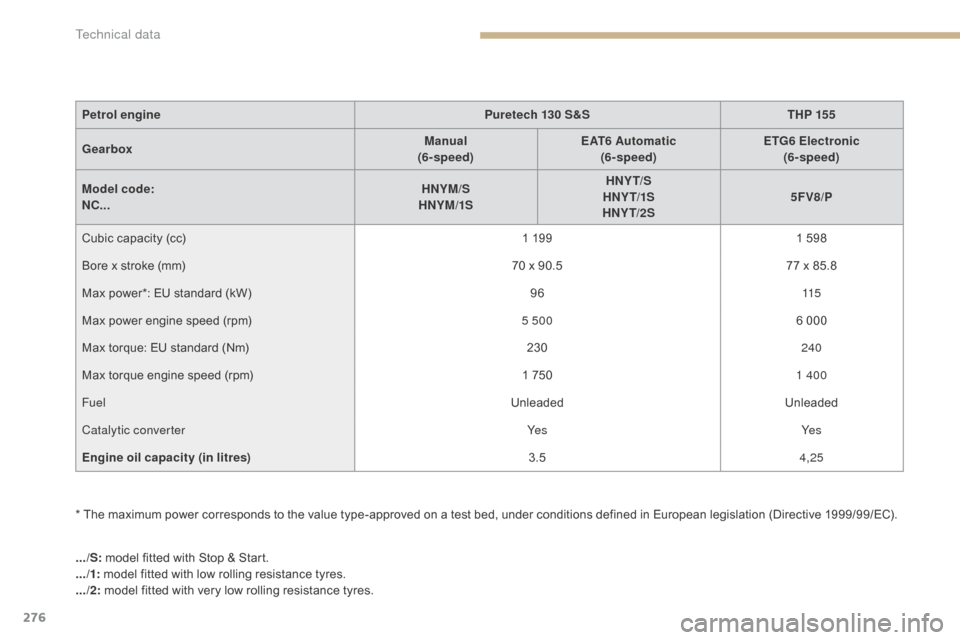 Citroen C4 2015 2.G Owners Manual 276
C4-2_en_Chap12_caracteristique_ed01-2015
C4-2_en_Chap12_caracteristique_ed01-2015
* The maximum power corresponds to the value type-approved on a test bed, under conditions defined�