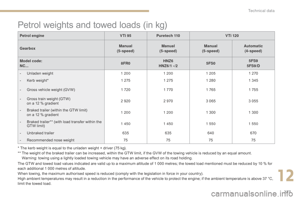 Citroen C4 2015 2.G Owners Manual 277
C4-2_en_Chap12_caracteristique_ed01-2015
C4-2_en_Chap12_caracteristique_ed01-2015
* The kerb weight is equal to the unladen weight + driver (75 kg).
* *   T he  weight  of  th Citroen C4 2015 2.G Owners Manual 277
C4-2_en_Chap12_caracteristique_ed01-2015
C4-2_en_Chap12_caracteristique_ed01-2015
* The kerb weight is equal to the unladen weight + driver (75 kg).
* *   T he  weight  of  th