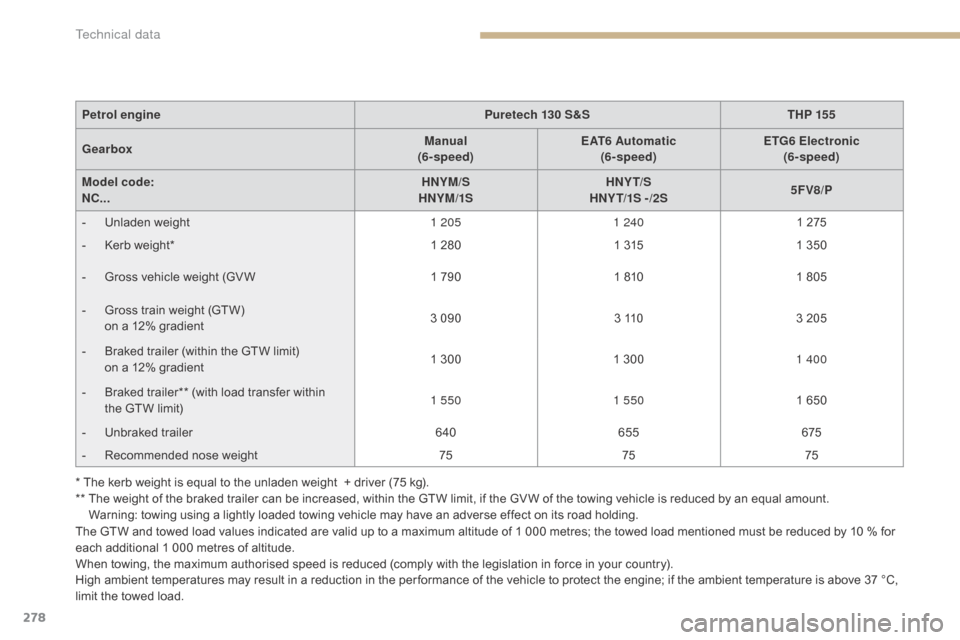 Citroen C4 2015 2.G User Guide 278
C4-2_en_Chap12_caracteristique_ed01-2015
C4-2_en_Chap12_caracteristique_ed01-2015
* The kerb weight is equal to the unladen weight  + driver (75 kg).
* *   T he   weight   of   