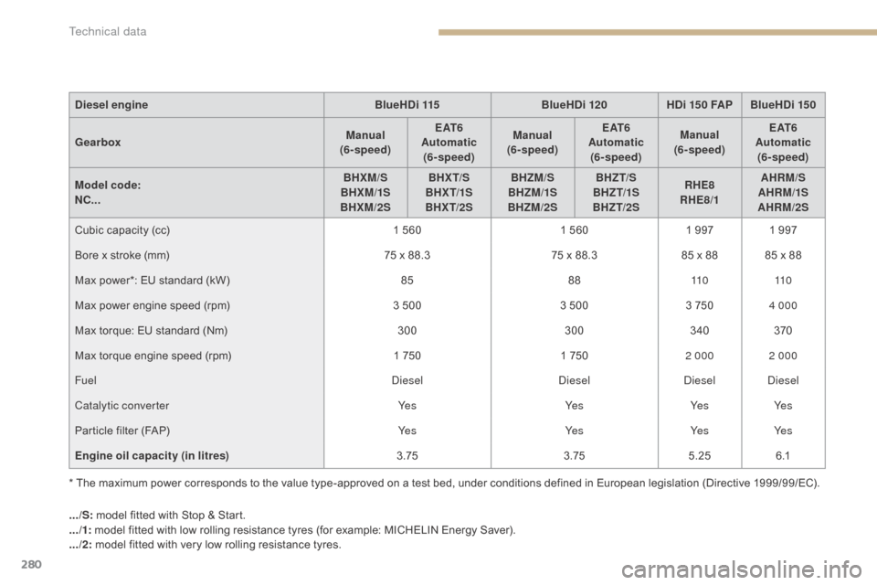 Citroen C4 2015 2.G Owners Manual 280
C4-2_en_Chap12_caracteristique_ed01-2015
C4-2_en_Chap12_caracteristique_ed01-2015
* The maximum power corresponds to the value type-approved on a test bed, under conditions defined�