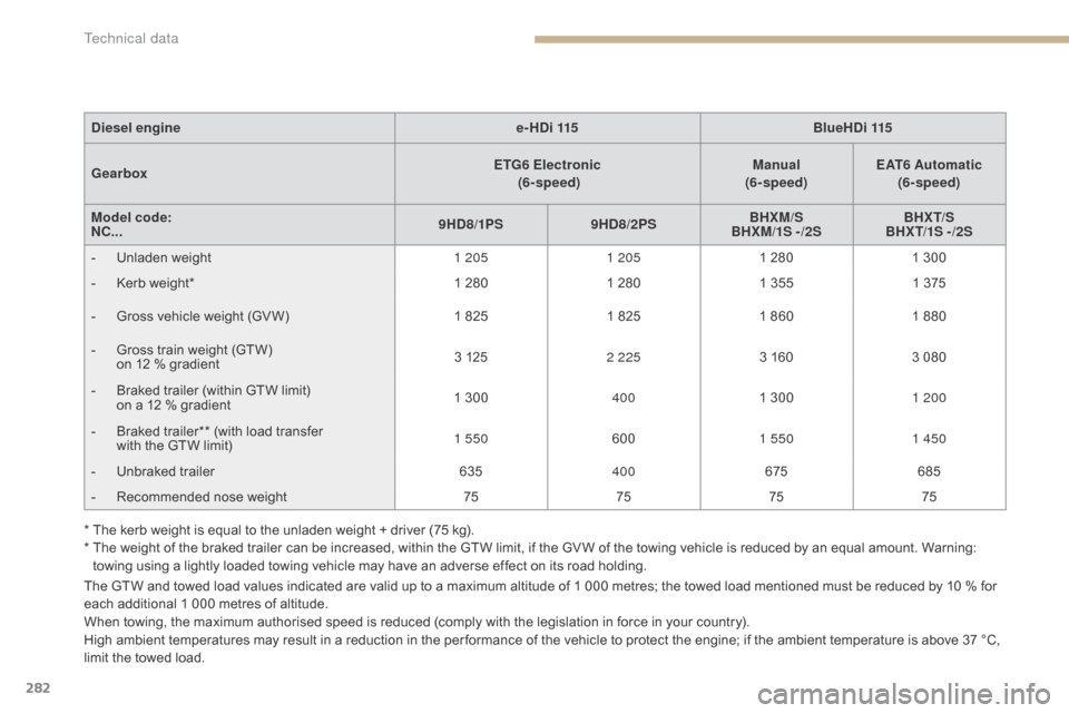 Citroen C4 2015 2.G User Guide 282
C4-2_en_Chap12_caracteristique_ed01-2015
C4-2_en_Chap12_caracteristique_ed01-2015
* The kerb weight is equal to the unladen weight + driver (75 kg).
*   T he   weight   of   the 