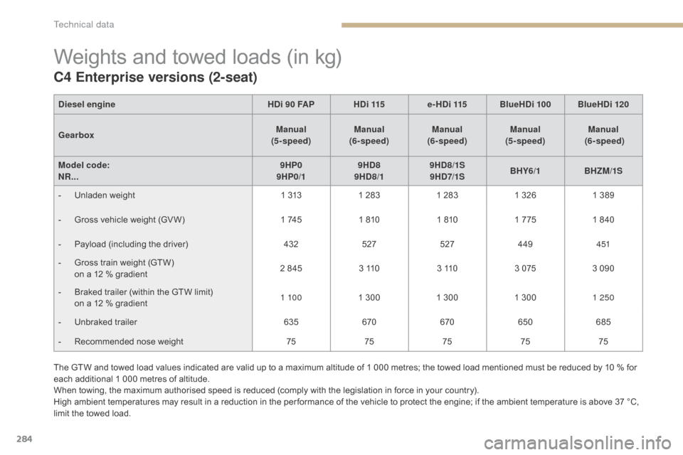 Citroen C4 2015 2.G User Guide 284
C4-2_en_Chap12_caracteristique_ed01-2015
C4-2_en_Chap12_caracteristique_ed01-2015
Weights and towed loads (in kg)
C4 Enterprise versions (2-seat)
The GTW and towed load values indicated Citroen C4 2015 2.G User Guide 284
C4-2_en_Chap12_caracteristique_ed01-2015
C4-2_en_Chap12_caracteristique_ed01-2015
Weights and towed loads (in kg)
C4 Enterprise versions (2-seat)
The GTW and towed load values indicated