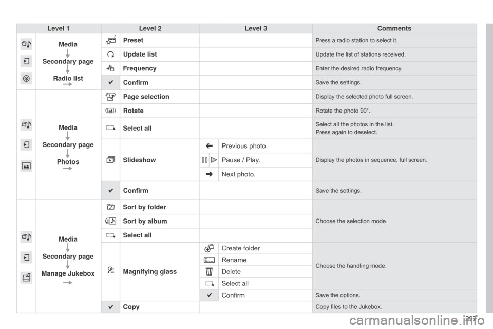 Citroen C4 2015 2.G Owners Manual 297
C4-2_en_Chap13b_SMEGplus_ed01-2015
C4-2_en_Chap13b_SMEGplus_ed01-2015
Level 1Level 2 Level 3 Comments
Media
Secondary page Radio list Preset
Press a radio station to select it.
Update listUp