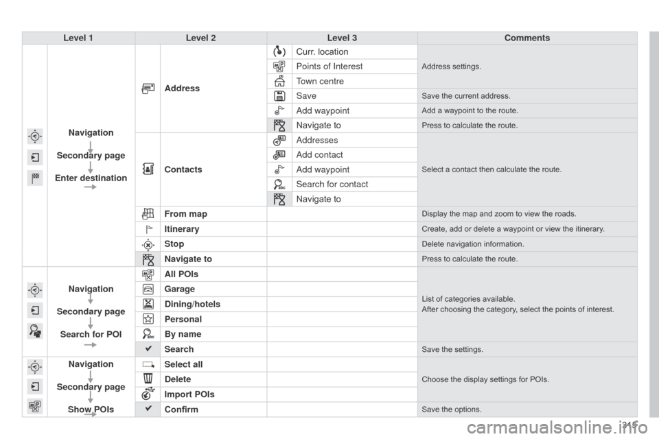 Citroen C4 2015 2.G Manual Online 315
C4-2_en_Chap13b_SMEGplus_ed01-2015
C4-2_en_Chap13b_SMEGplus_ed01-2015
Level 1Level 2 Level 3 Comments
Navigation
Secondary page
Enter destination Address
Curr.
  location
Address settings.Points