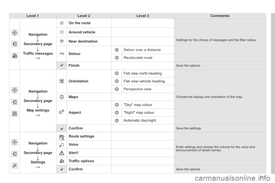 Citroen C4 2015 2.G Manual Online 317
C4-2_en_Chap13b_SMEGplus_ed01-2015
C4-2_en_Chap13b_SMEGplus_ed01-2015
Level 1Level 2 Level 3 Comments
Navigation
Secondary page
Traffic messages On the route
Settings for the choice of messag