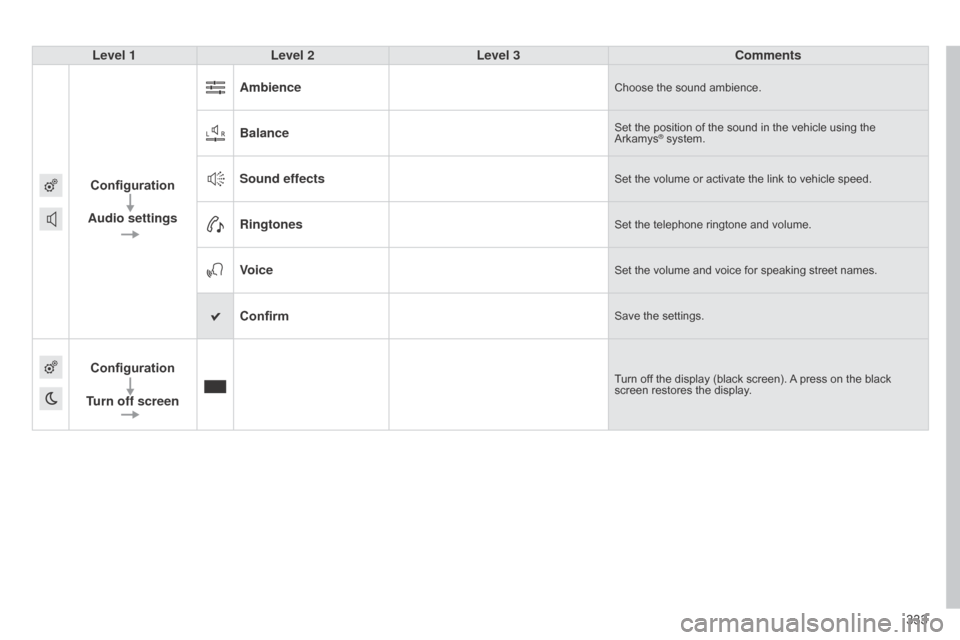 Citroen C4 2015 2.G Owners Manual 333
C4-2_en_Chap13b_SMEGplus_ed01-2015
C4-2_en_Chap13b_SMEGplus_ed01-2015
Level 1Level 2 Level 3 Comments
Configuration
Audio settings Ambience
Choose the sound ambience.
BalanceSet the position Citroen C4 2015 2.G Owners Manual 333
C4-2_en_Chap13b_SMEGplus_ed01-2015
C4-2_en_Chap13b_SMEGplus_ed01-2015
Level 1Level 2 Level 3 Comments
Configuration
Audio settings Ambience
Choose the sound ambience.
BalanceSet the positionÂ