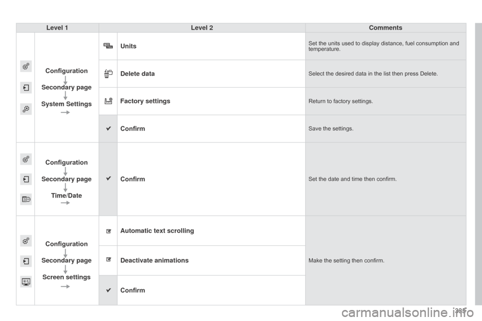 Citroen C4 2015 2.G Owners Manual 335
C4-2_en_Chap13b_SMEGplus_ed01-2015
C4-2_en_Chap13b_SMEGplus_ed01-2015
Level 1Level 2 Comments
Configuration
Secondary page
System Settings Units
Set the units used to display distance, fuel Citroen C4 2015 2.G Owners Manual 335
C4-2_en_Chap13b_SMEGplus_ed01-2015
C4-2_en_Chap13b_SMEGplus_ed01-2015
Level 1Level 2 Comments
Configuration
Secondary page
System Settings Units
Set the units used to display distance, fuel