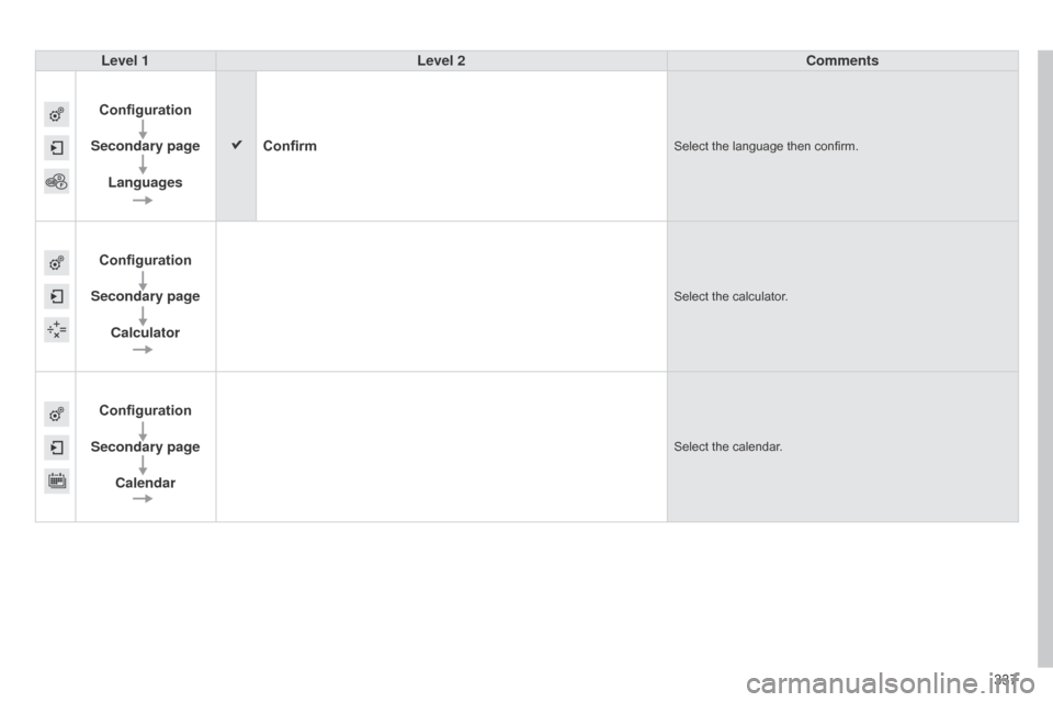 Citroen C4 2015 2.G Owners Manual 337
C4-2_en_Chap13b_SMEGplus_ed01-2015
C4-2_en_Chap13b_SMEGplus_ed01-2015
Level 1Level 2 Comments
Configuration
Secondary page Languages Confirm
Select the language then confirm.
Configuration
Sec