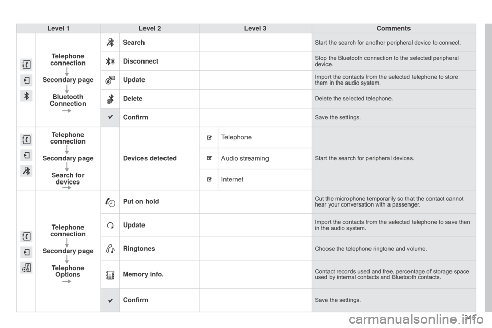 Citroen C4 2015 2.G User Guide 345
C4-2_en_Chap13b_SMEGplus_ed01-2015
C4-2_en_Chap13b_SMEGplus_ed01-2015
Level 1Level 2 Level 3 Comments
Telephone
connection
Secondary page Bluetooth
Connection Search
Start the search for ano Citroen C4 2015 2.G User Guide 345
C4-2_en_Chap13b_SMEGplus_ed01-2015
C4-2_en_Chap13b_SMEGplus_ed01-2015
Level 1Level 2 Level 3 Comments
Telephone
connection
Secondary page Bluetooth
Connection Search
Start the search for ano