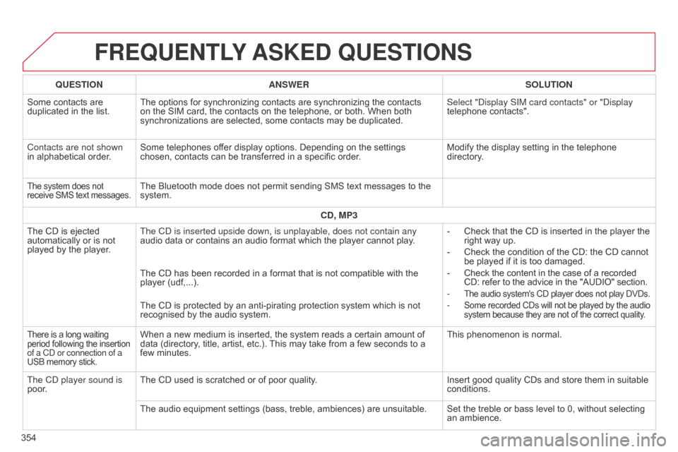 Citroen C4 2015 2.G User Guide C4-2_en_Chap13b_SMEGplus_ed01-2015
C4-2_en_Chap13b_SMEGplus_ed01-2015
FREqUENTLY ASKED q UESTIONS
354
q
UESTION
ANSWER SOLUTION
Some  contacts  are Â
duplicated
 in  the  list.
The  opt Citroen C4 2015 2.G User Guide C4-2_en_Chap13b_SMEGplus_ed01-2015
C4-2_en_Chap13b_SMEGplus_ed01-2015
FREqUENTLY ASKED q UESTIONS
354
q
UESTION
ANSWER SOLUTION
Some  contacts  are Â
duplicated
 in  the  list.
The  opt