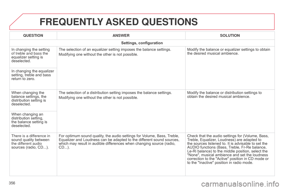 Citroen C4 2015 2.G Owners Manual C4-2_en_Chap13b_SMEGplus_ed01-2015
C4-2_en_Chap13b_SMEGplus_ed01-2015
FREqUENTLY ASKED  q UESTIONS
356
q
UESTION
ANSWER SOLUTION
Settings, configuration
In   changing   the   setting  
of treble a