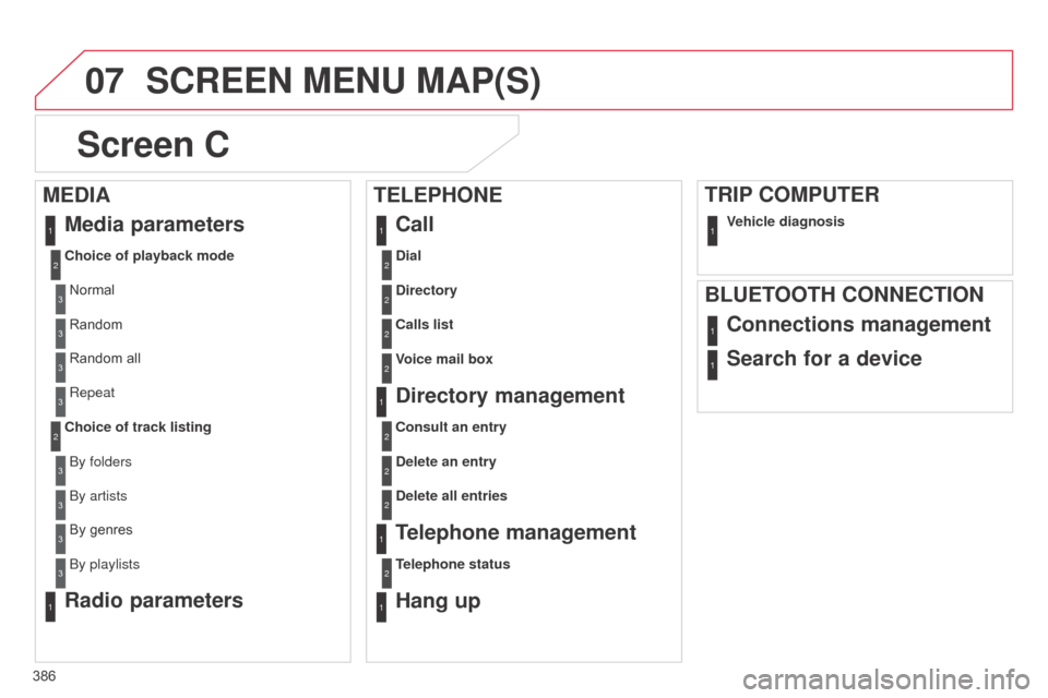 Citroen C4 2015 2.G Owners Guide 07
386
C4-2_en_Chap13c_RD5_ed01-2015
C4-2_en_Chap13c_RD5_ed01-2015
SCREEN MENU MAP(S)
S
creen C
Dial2
Media parameters
Choice of playback mode
Normal
1
2
3
Random3
Random all3
Repeat3
Choice of track Citroen C4 2015 2.G Owners Guide 07
386
C4-2_en_Chap13c_RD5_ed01-2015
C4-2_en_Chap13c_RD5_ed01-2015
SCREEN MENU MAP(S)
S
creen C
Dial2
Media parameters
Choice of playback mode
Normal
1
2
3
Random3
Random all3
Repeat3
Choice of track
