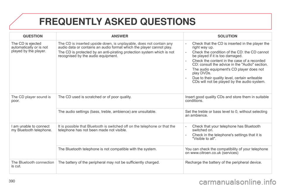 Citroen C4 2015 2.G Owners Guide 390
C4-2_en_Chap13c_RD5_ed01-2015
C4-2_en_Chap13c_RD5_ed01-2015
FREqUENTLY ASKED q UESTIONS
qUESTION ANSWER SOLUTION
The
Â
CD  is  ejected Â
automatically
 or  is  not Â
played
 by  Citroen C4 2015 2.G Owners Guide 390
C4-2_en_Chap13c_RD5_ed01-2015
C4-2_en_Chap13c_RD5_ed01-2015
FREqUENTLY ASKED q UESTIONS
qUESTION ANSWER SOLUTION
The
Â
CD  is  ejected Â
automatically
 or  is  not Â
played
 by Â