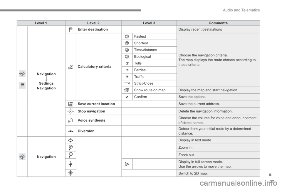 Citroen C4 2015 2.G Owners Manual .
 Audio and Telematics 27
C4-2-add_en_Chap13b_SMEGplus_ed01-2015
Level 1Level 2Level 3Comments
Navigation
SettingsNavigation
Enter destination Display recent destinations 
Calculatory criteria
 Faste