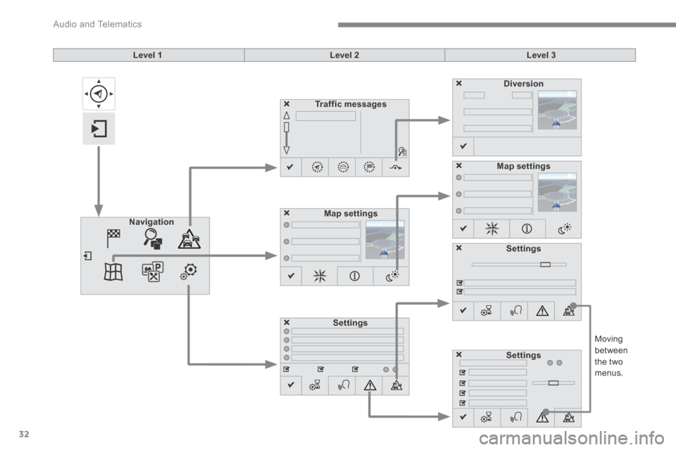 Citroen C4 2015 2.G Owners Manual  Audio and Telematics 
32
C4-2-add_en_Chap13b_SMEGplus_ed01-2015
  Moving between the two menus.  
Level 1Level 2Level 3
Traffic messages
Settings
Diversion
Map settingsNavigation
Map settings
Setting