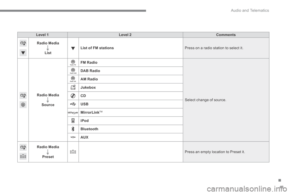 Citroen C4 2015 2.G Owners Guide .
Audio and Telematics 41
C4-2-add_en_Chap13b_SMEGplus_ed01-2015
Level 1Level 2Comments
Radio Media
ListList of FM stations Press on a radio station to select it.
Radio Media
Source
FM Radio
Select Citroen C4 2015 2.G Owners Guide .
Audio and Telematics 41
C4-2-add_en_Chap13b_SMEGplus_ed01-2015
Level 1Level 2Comments
Radio Media
ListList of FM stations Press on a radio station to select it.
Radio Media
Source
FM Radio
Select