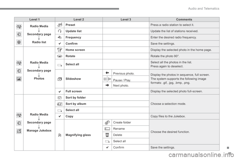 Citroen C4 2015 2.G Owners Manual .
 Audio and Telematics 43
C4-2-add_en_Chap13b_SMEGplus_ed01-2015
Level 1Level 2Level 3Comments
Radio Media
Secondary page
Radio list
Preset Press a radio station to select it. 
Update list Update the