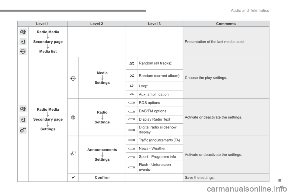Citroen C4 2015 2.G Owners Manual .
 Audio and Telematics 45
C4-2-add_en_Chap13b_SMEGplus_ed01-2015
Level 1Level 2Level 3Comments
Radio Media
Secondary page
Media list
 Presentation of the last media used. 
Radio Media
Secondary page
