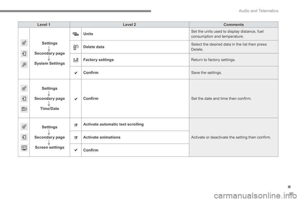 Citroen C4 2015 2.G Owners Manual .
 Audio and Telematics 57
C4-2-add_en_Chap13b_SMEGplus_ed01-2015
Level 1Level 2Comments
Settings
Secondary page
System Settings
Units Set the units used to display distance, fuel consumption and temp