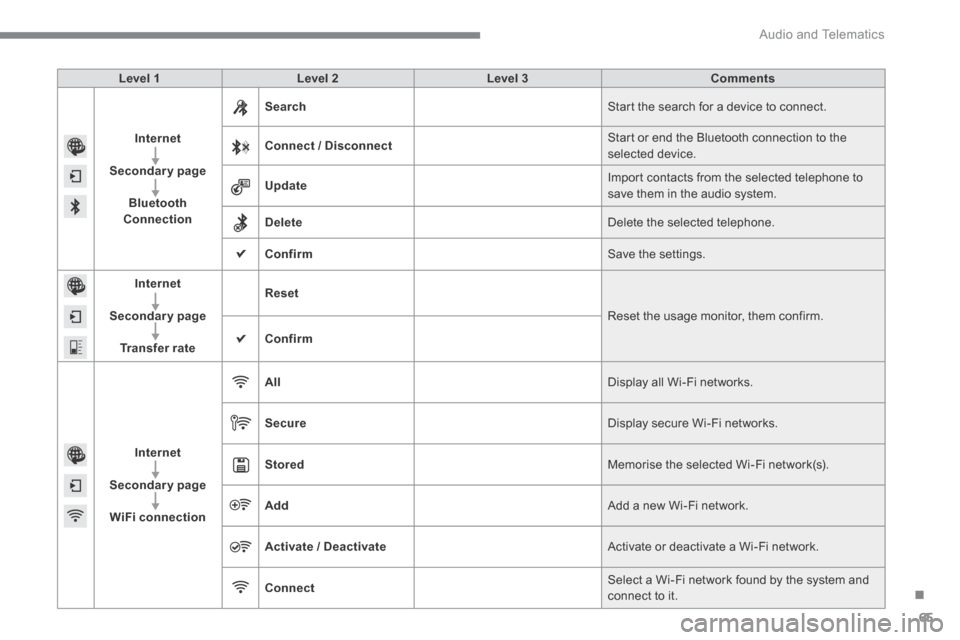 Citroen C4 2015 2.G Owners Guide .
Audio and Telematics 65
C4-2-add_en_Chap13b_SMEGplus_ed01-2015
Level 1Level 2Level 3Comments
Internet
Secondary page
Bluetooth Connection
Search Start the search for a device to connect.
Connect / Citroen C4 2015 2.G Owners Guide .
Audio and Telematics 65
C4-2-add_en_Chap13b_SMEGplus_ed01-2015
Level 1Level 2Level 3Comments
Internet
Secondary page
Bluetooth Connection
Search Start the search for a device to connect.
Connect /