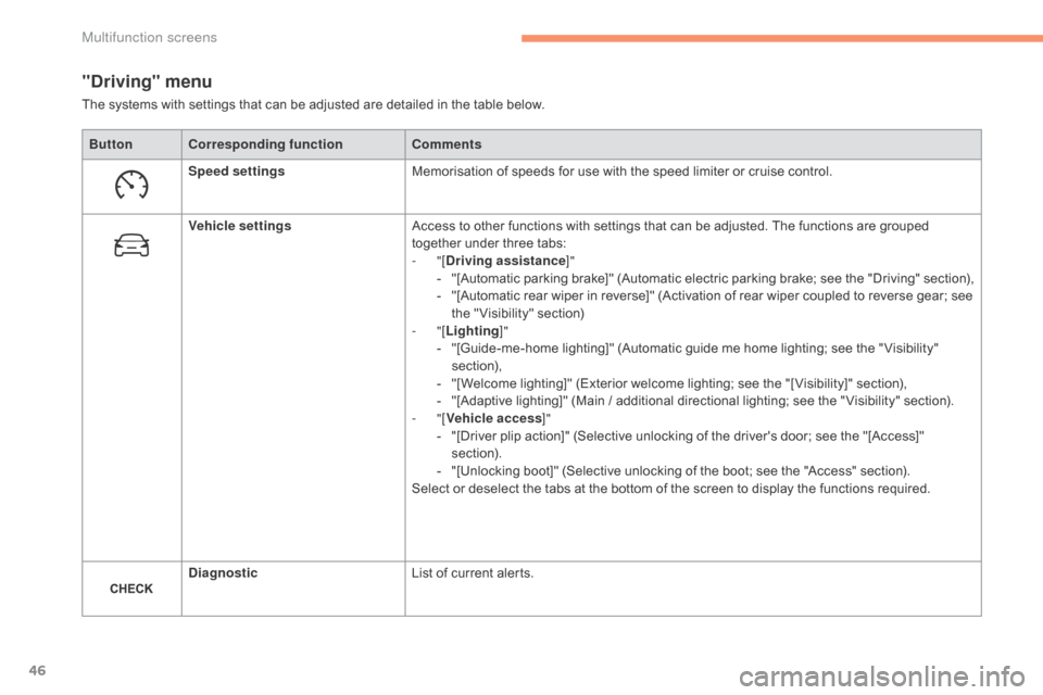 Citroen C4 2015 2.G User Guide 46
C4-2_en_Chap02_ecran-multifonction_ed01-2015
C4-2_en_Chap02_ecran-multifonction_ed01-2015
"Driving" menu
ButtonCorresponding function Comments
Speed settings Memorisation
  of   speeds   for   
