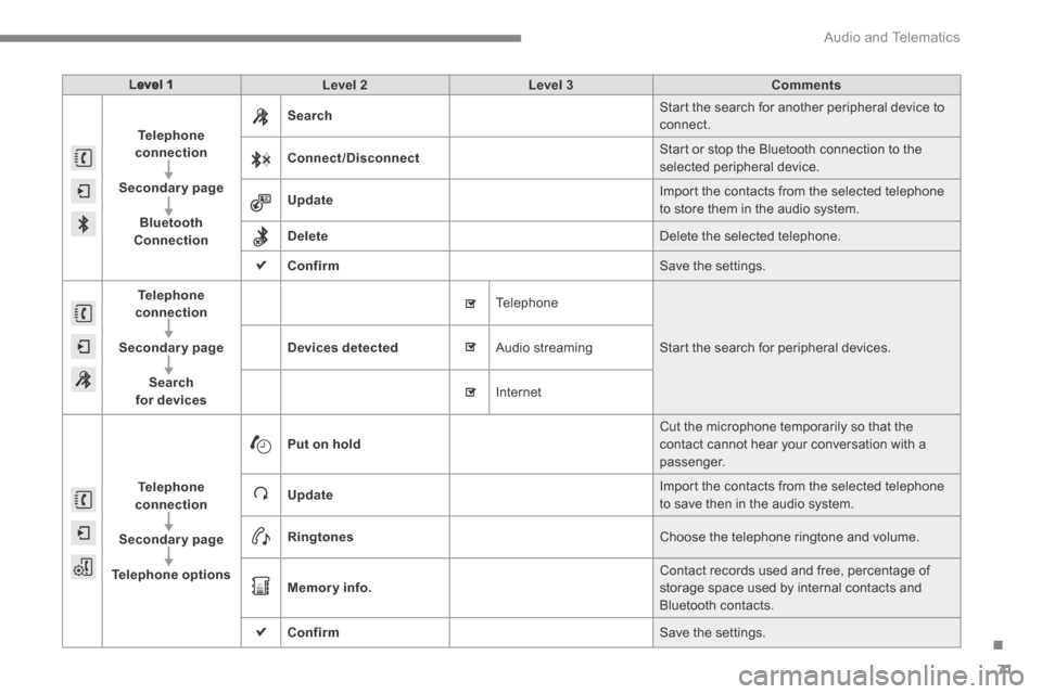 Citroen C4 2015 2.G Workshop Manual .
Audio and Telematics 71
C4-2-add_en_Chap13b_SMEGplus_ed01-2015
Level 1Level 2Level 3Comments
Telephone connection
Secondary page
Bluetooth Connection
Search Start the search for another peripheral Citroen C4 2015 2.G Workshop Manual .
Audio and Telematics 71
C4-2-add_en_Chap13b_SMEGplus_ed01-2015
Level 1Level 2Level 3Comments
Telephone connection
Secondary page
Bluetooth Connection
Search Start the search for another peripheral