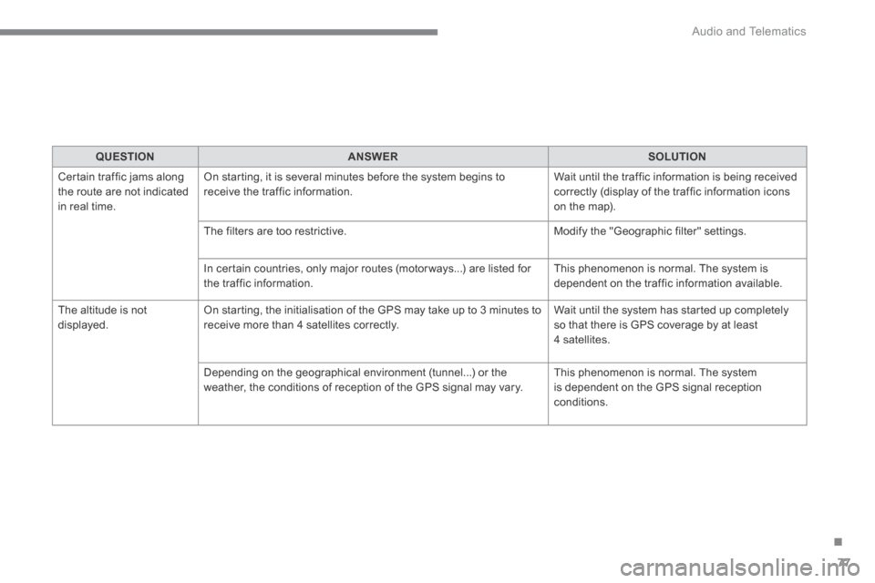 Citroen C4 2015 2.G Owners Manual .
 Audio and Telematics 77
C4-2-add_en_Chap13b_SMEGplus_ed01-2015
QUESTIONANSWERSOLUTION
 Certain traffic jams along the route are not indicated in real time. 
 On starting, it is several minutes befo