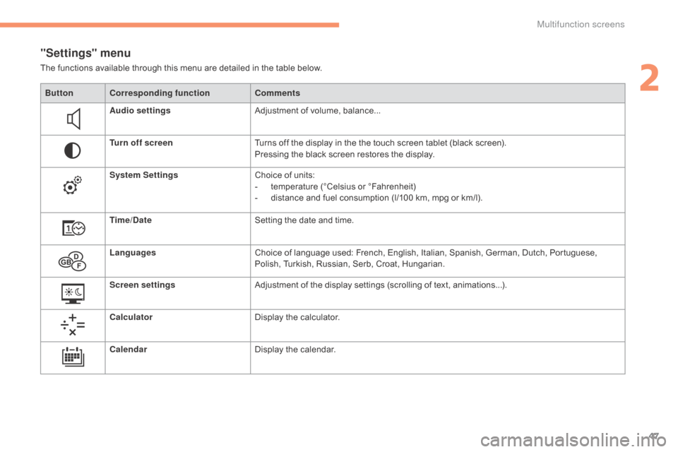 Citroen C4 2015 2.G User Guide 47
C4-2_en_Chap02_ecran-multifonction_ed01-2015
C4-2_en_Chap02_ecran-multifonction_ed01-2015
"Settings" menu
The functions available through this menu are detailed in the table below.
Bu tt