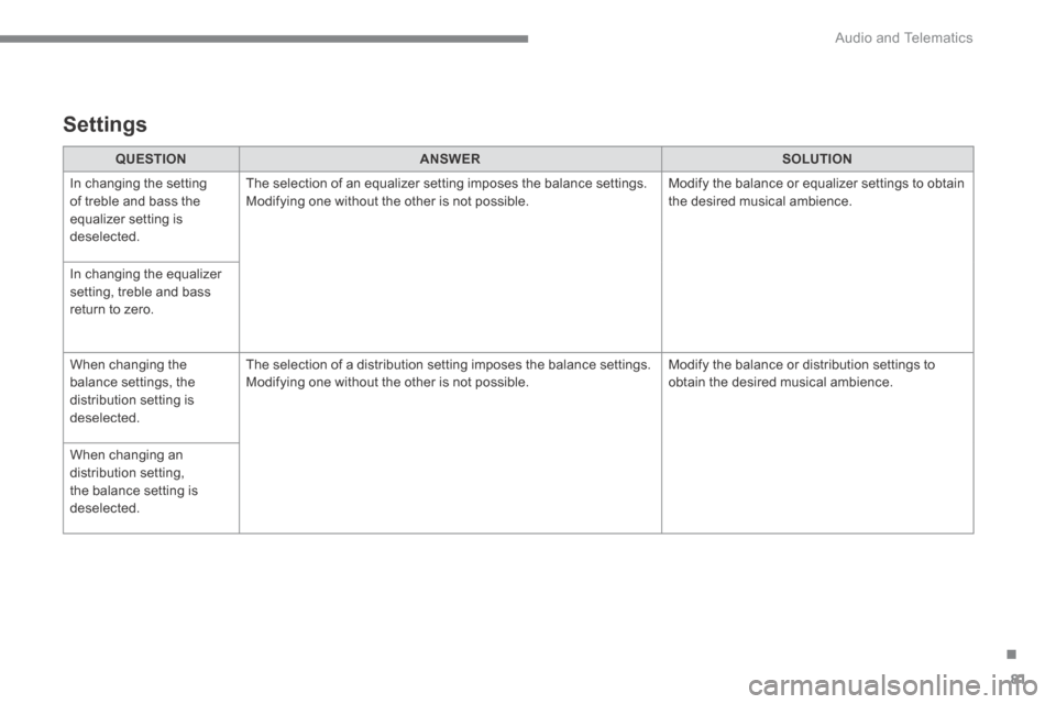 Citroen C4 2015 2.G Owners Manual .
 Audio and Telematics 81
C4-2-add_en_Chap13b_SMEGplus_ed01-2015
  Settings  
QUESTIONANSWERSOLUTION
 In changing the setting of treble and bass the equalizer setting is deselected. 
 The selection o