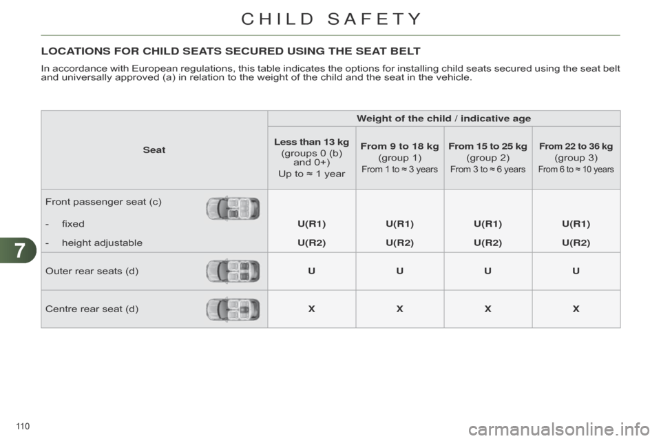 Citroen C4 RHD 2015 2.G Owners Manual 77
110 
LOCATIONS FOR CHILD SEATS SECURED USING THE SEAT BELT
In accordance with  European  regulations,  this  table  indicates  the  options  for  installin g  child  seats  secured 