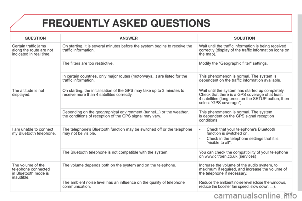 Citroen C4 RHD 2015 2.G Owners Manual 279
FREqUENTLY ASKED  q UESTIONS
qUESTION ANSWER SOLUTION
Certain   traffic   jams  
along

 
the   route   are   not  
indicated

  in   real   time. On
  starting,   it   is   several