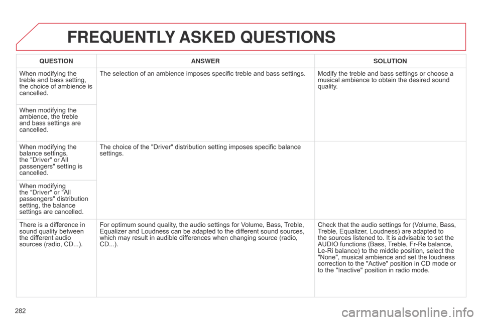 Citroen C4 RHD 2015 2.G Owners Manual 282
FREqUENTLY ASKED  q UESTIONS
qUESTION ANSWER SOLUTION
When
 
modifying   the  
treble

 
and   bass   setting,  
the

 
choice   of   ambience   is  
cancelled. The

  selection   of