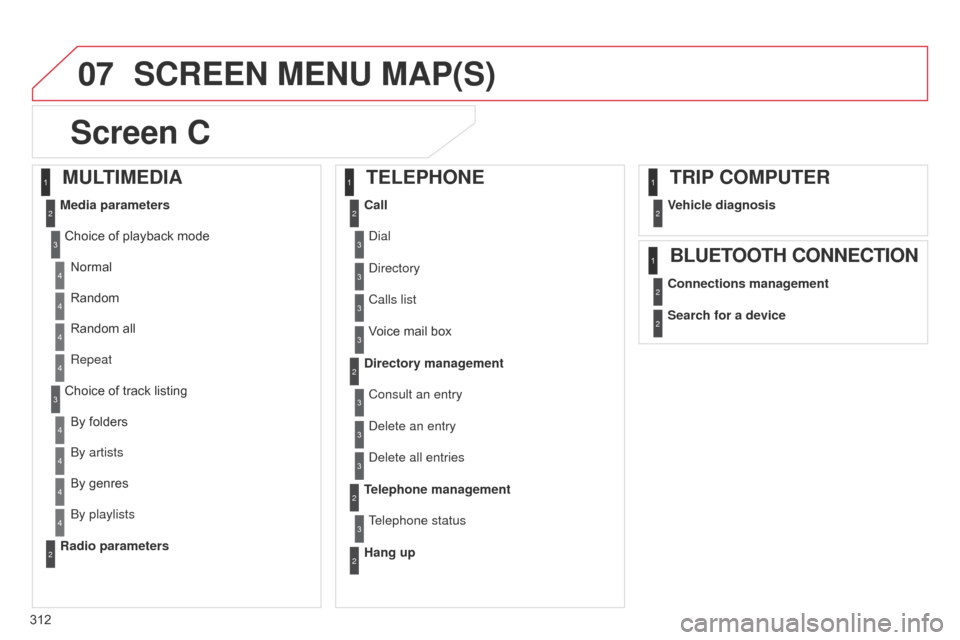 Citroen C4 RHD 2015 2.G Owners Manual 07
312
SCREEN MENU MAP(S)
S
creen C
Media parameters CallVehicle diagnosis
Connections management
Search for a device
Directory management
Telephone management
Hang up
Radio parameters
MULTIMEDIA
TELE