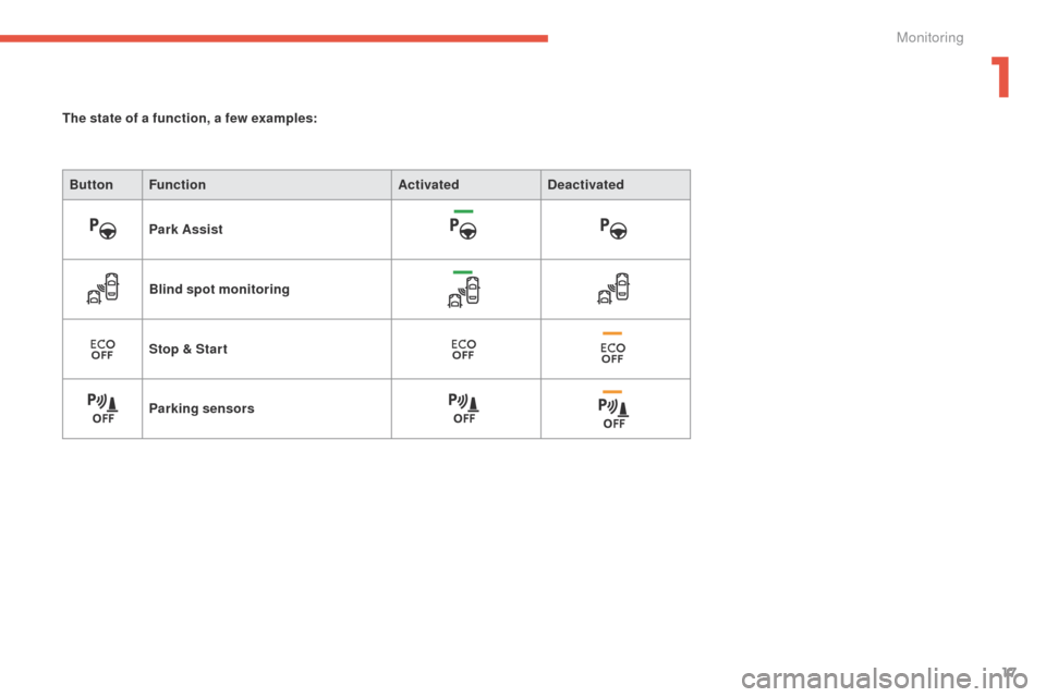 Citroen C4 PICASSO 2015 2.G Owners Manual 17
The state of a function, a few examples:Button Function ActivatedDeactivated
Park Assist
Blind spot monitoring
Stop & Star t
Parking sensors
1 
Monitoring  