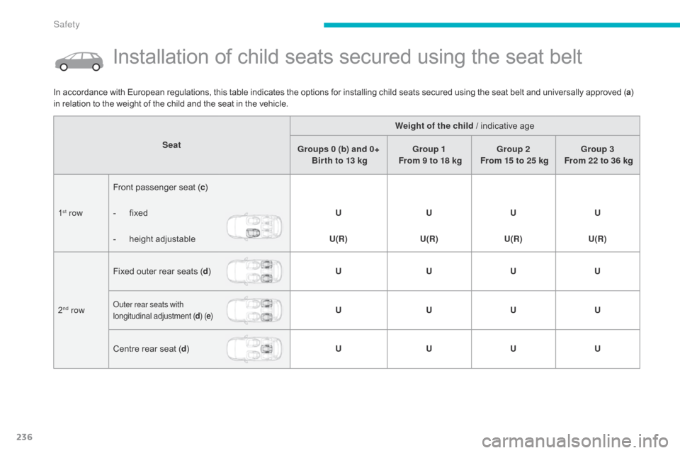 Citroen C4 PICASSO 2015 2.G Owners Manual 236
Installation of child seats secured using the seat belt
SeatWeight of the child /
 
 indicative   age
Groups 0 (b) and 0+   Bir th to 13 kg Group 1 
 From 9 to 18 kg Group 2 
 From 15 to
