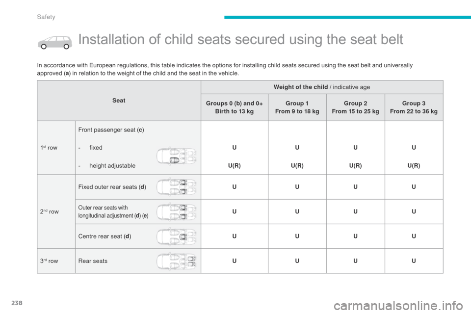 Citroen C4 PICASSO 2015 2.G Owners Manual 238
Installation of child seats secured using the seat belt
In accordance with European regulations, this table indicates the options for installing child seats secured using t
