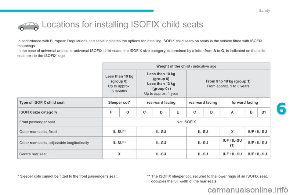 Citroen C4 PICASSO 2015 2.G Owners Manual 243
Locations for installing ISOFIX child seats
In accordance with European Regulations, this table indicates the options for installing ISOFIX child seats on seats in the vehi