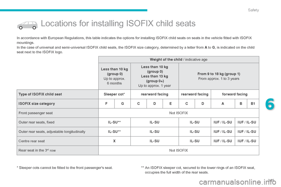 Citroen C4 PICASSO 2015 2.G Owners Manual 245
Locations for installing ISOFIX child seats
In accordance with European Regulations, this table indicates the options for installing ISOFIX child seats on seats in the vehi