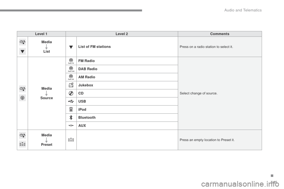 Citroen C4 PICASSO 2015 2.G Owners Manual 345
Level 1Level 2 Comments
Media
List List of FM stations
Press on a radio station to select it.
Media
Source FM RadioSelect change of source.
DAB Radio
AM Radio
Jukebox
CD
USB
iPod
Bluetoo Citroen C4 PICASSO 2015 2.G Owners Manual 345
Level 1Level 2 Comments
Media
List List of FM stations
Press on a radio station to select it.
Media
Source FM RadioSelect change of source.
DAB Radio
AM Radio
Jukebox
CD
USB
iPod
Bluetoo