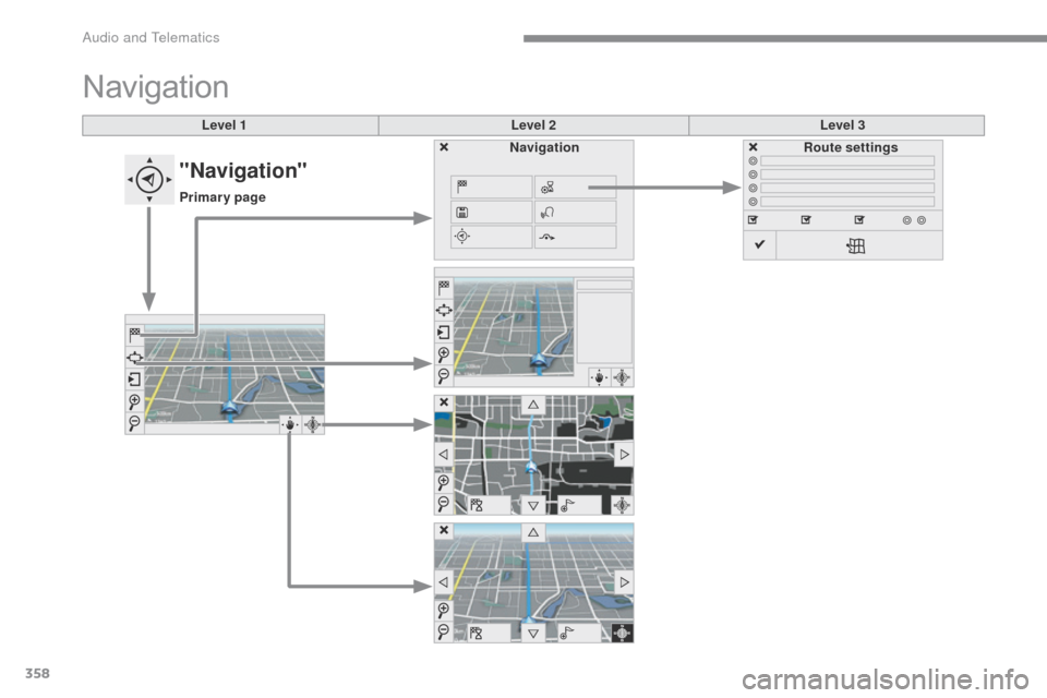 Citroen C4 PICASSO 2015 2.G User Guide 358
Level 1Level 2Level 3
Navigation
NavigationRoute settings
"Navigation"
Primary page 
Audio and Telematics  